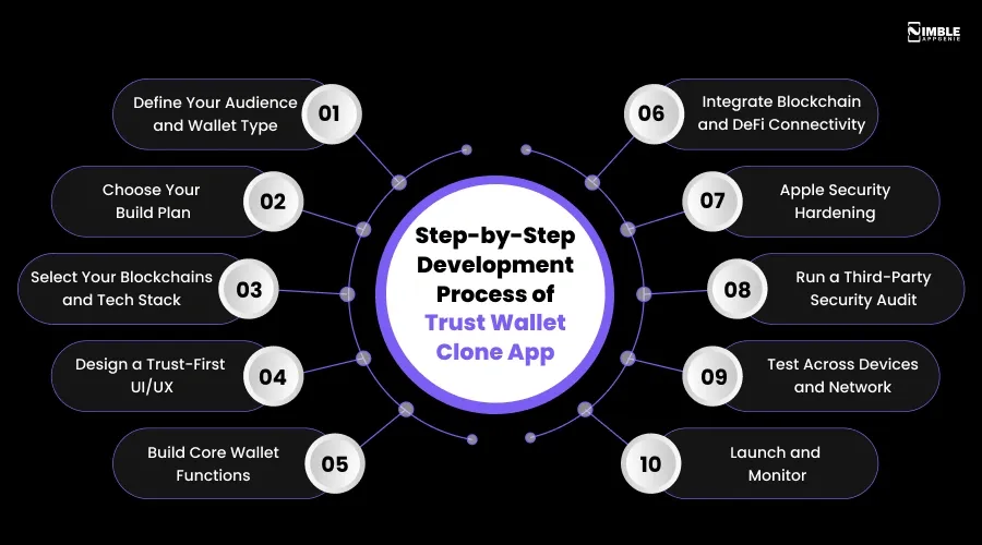 Development Process of Trust Wallet Clone App