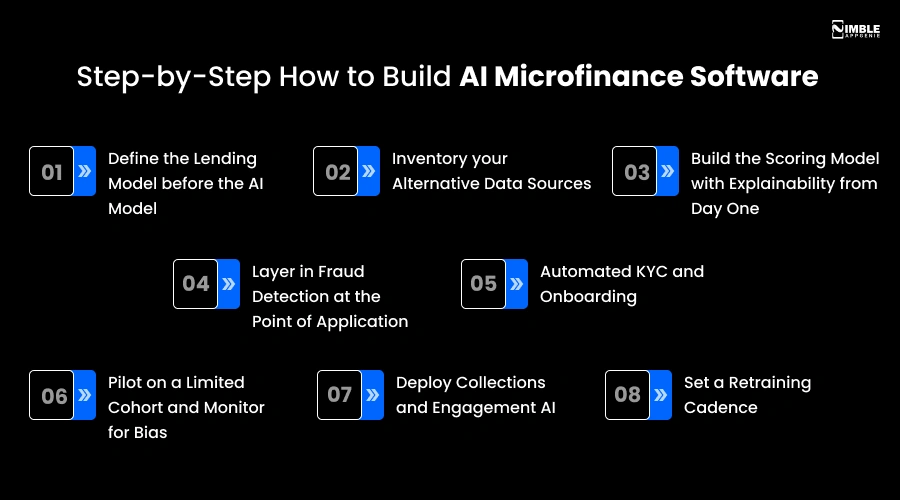 Step-by-Step_ How to Build AI Microfinance Software