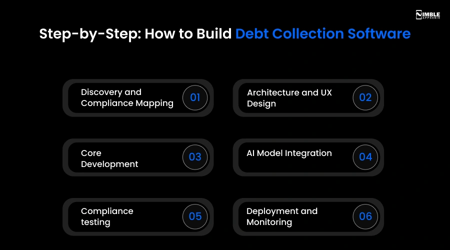 Step-by-Step_ How to Build Debt Collection Software