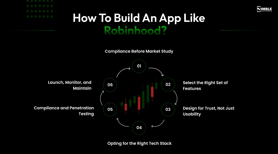 Steps to Build an App Like Robinhood