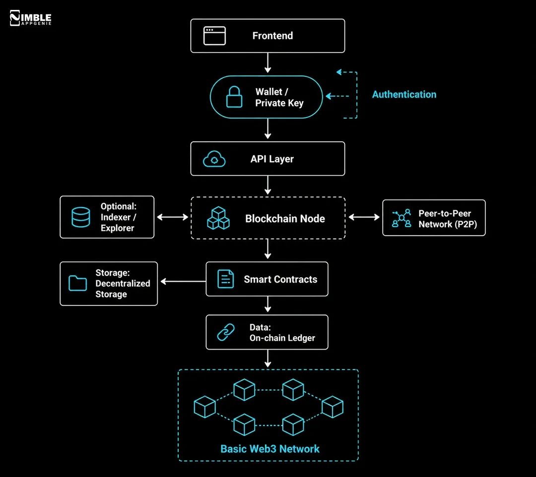 Web3 Key Tech Stack Diagram