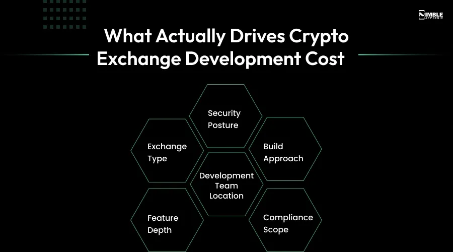 What Actually Drives Crypto Exchange Development Cost
