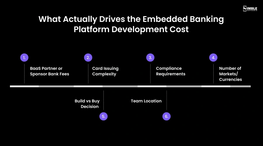 What Actually Drives the Embedded Banking Platform Development Cost
