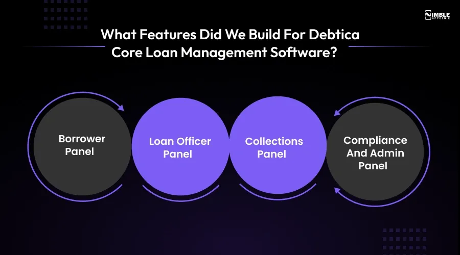 What Features Did We Build for Debtica Core Loan Management Software