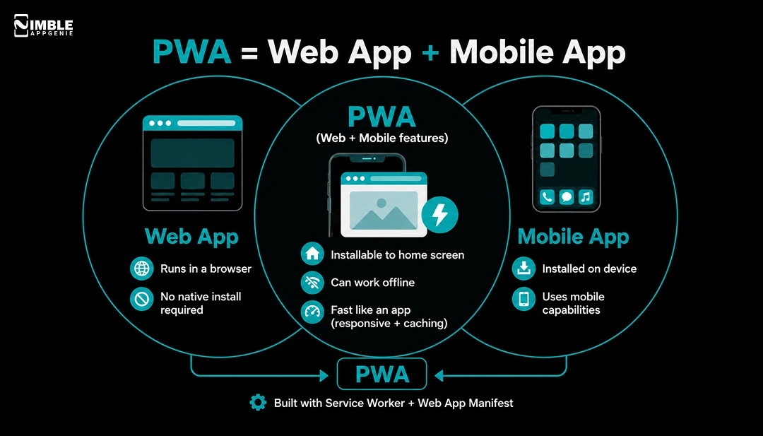 What is a Progressive Web App (PWA)