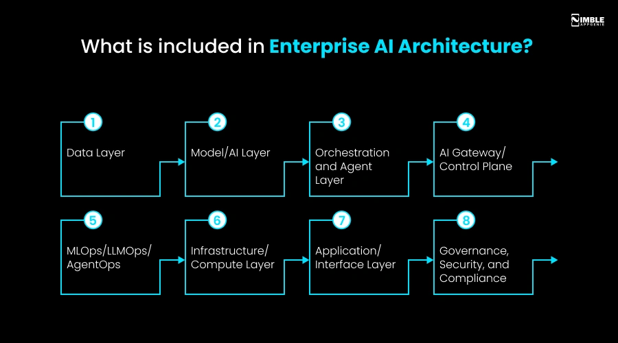 What is included in Enterprise AI Architecture