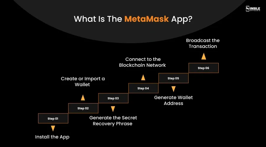 What is the MetaMask App