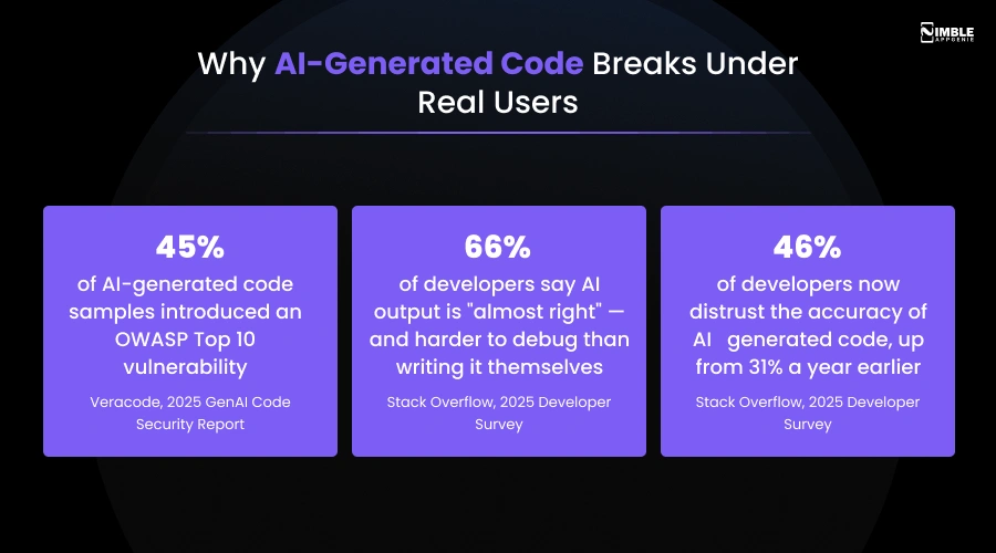Why AI-Generated Code Breaks Under Real Users