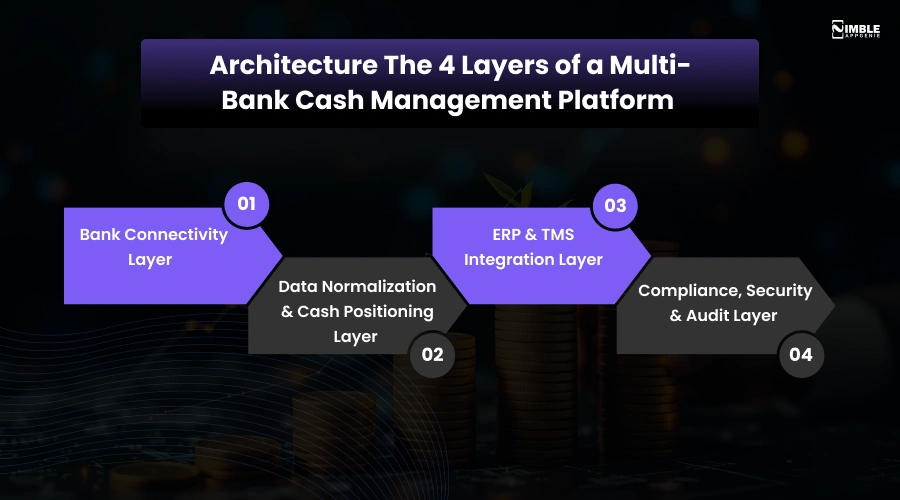 Architecture The 4 Layers of a Multi-Bank Cash Management Platform