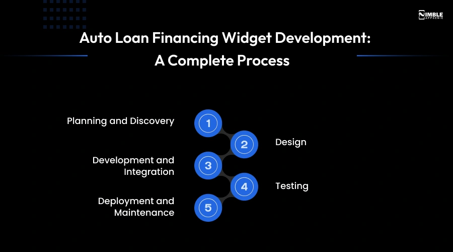 Auto Loan Financing Widget Development_ A Complete Process