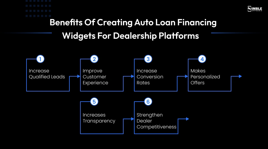 Benefits of Creating Auto Loan Financing Widgets for Dealership Platforms