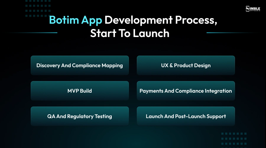 Botim App Development Process, Start To Launch