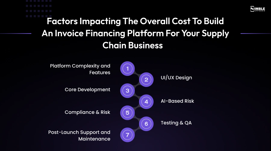 Factors Impacting the Overall Cost to Build an Invoice Financing Platform for Your Supply Chain Business