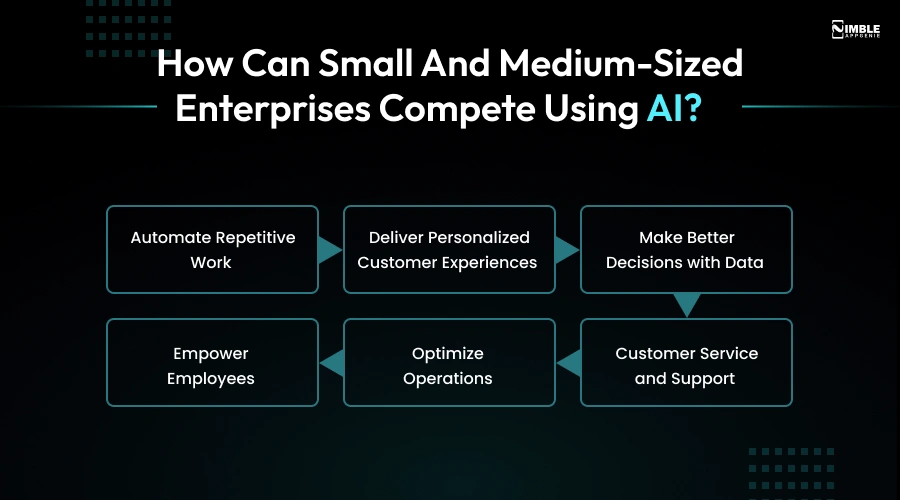 How Can Small and Medium-Sized Enterprises Compete Using AI