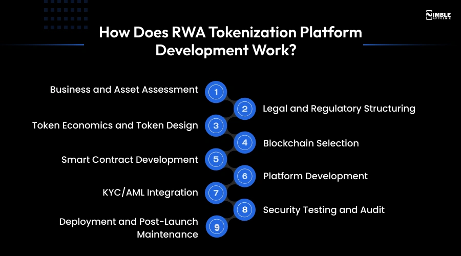 RWA Tokenization Platform Development