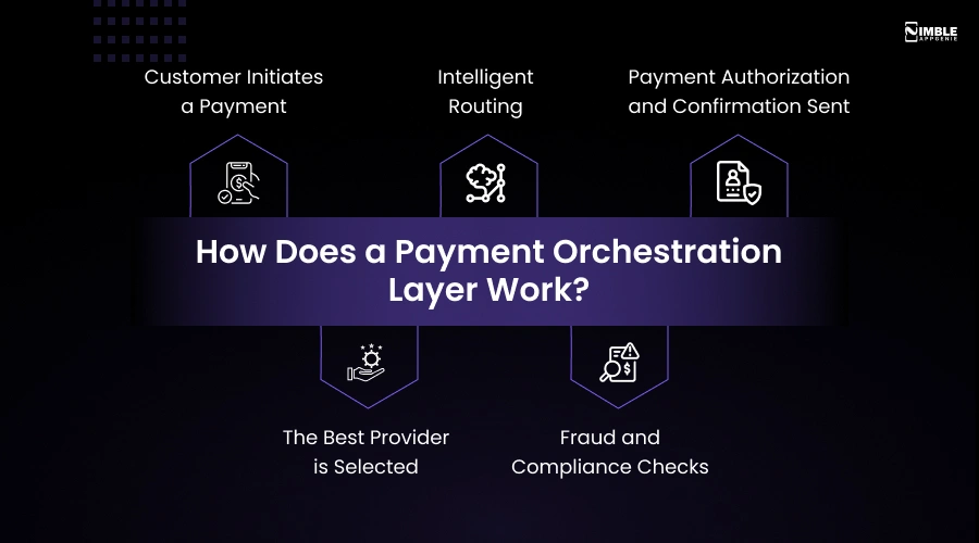 How Does a Payment Orchestration Layer Work