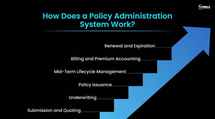 How Does a Policy Administration System Work