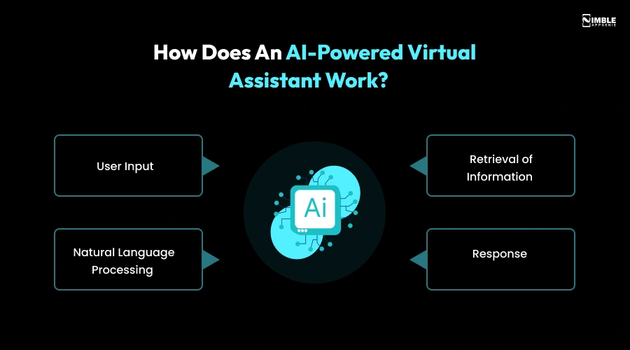 How Does an AI-Powered Virtual Assistant Work