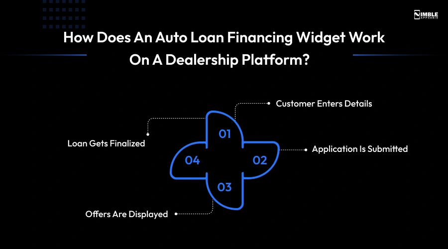 How Does an Auto Loan Financing Widget Work on a Dealership Platform