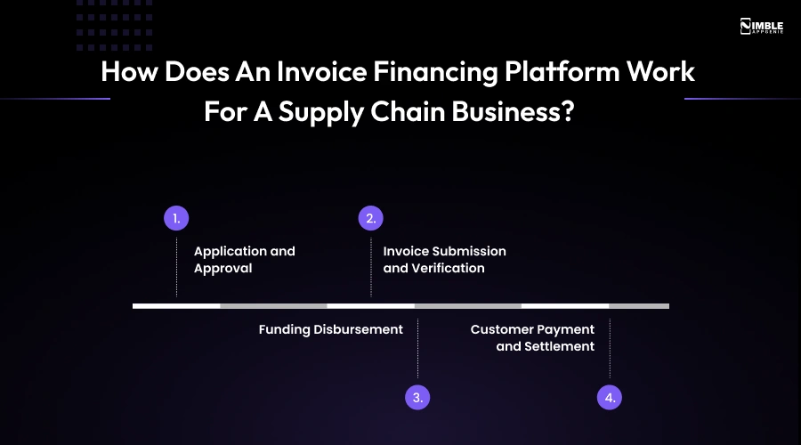 How Does an Invoice Financing Platform Work for a Supply Chain Business