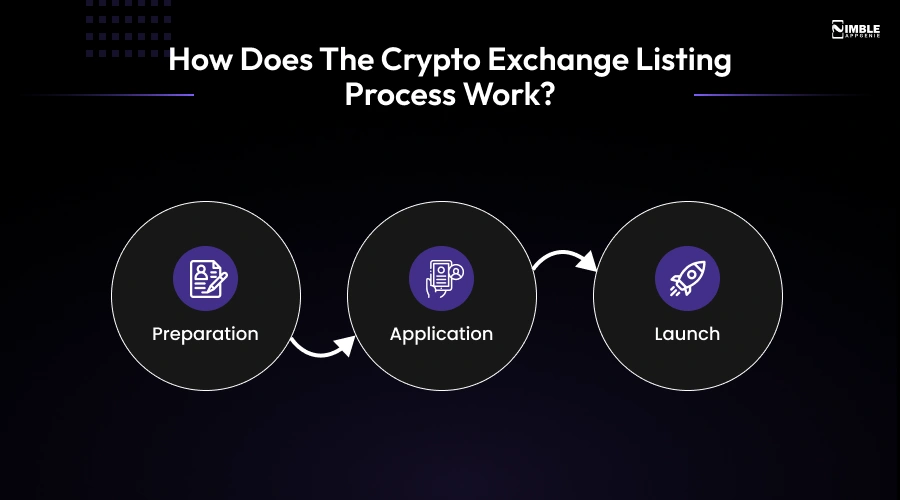 How Does the Crypto Exchange Listing Process Work