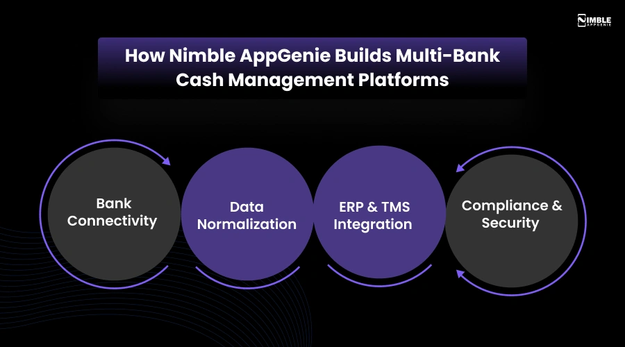 How Nimble AppGenie Builds Multi-Bank Cash Management Platforms