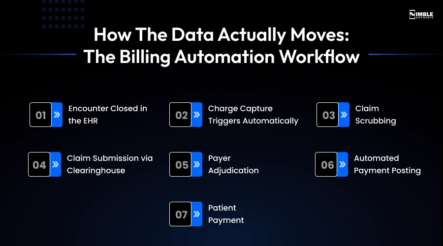 How the Data Actually Moves The Billing Automation Workflow