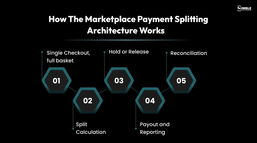 How the Marketplace Payment Splitting Architecture Works