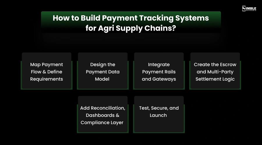 How to Build Payment Tracking Systems for Agri Supply Chains
