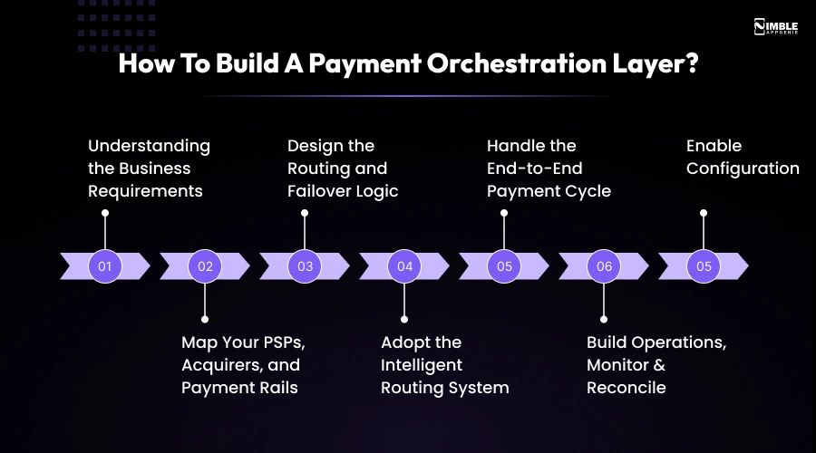 How to Build a Payment Orchestration Layer