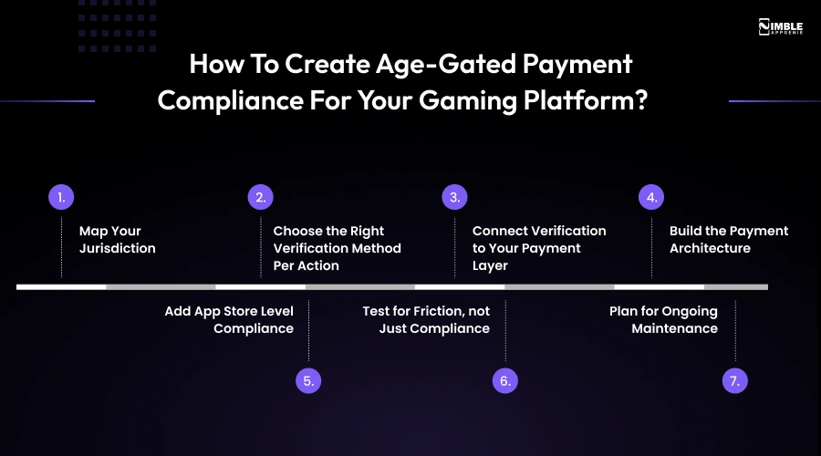 How to Create Age-Gated Payment Compliance for Your Gaming Platform_Steps