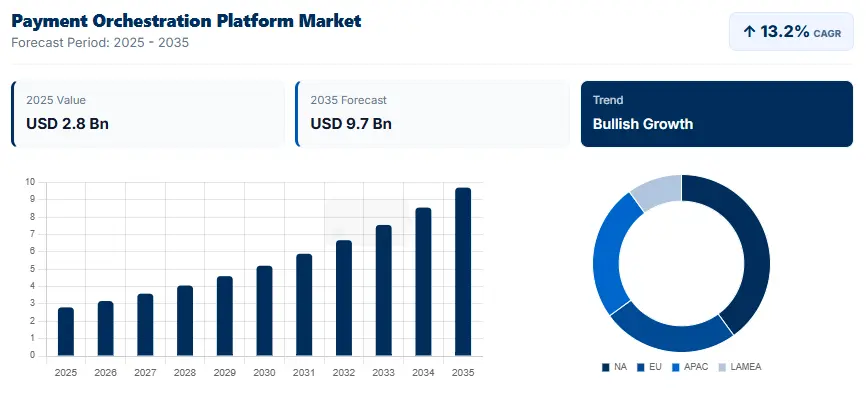 Payment Orchestration Platform Market