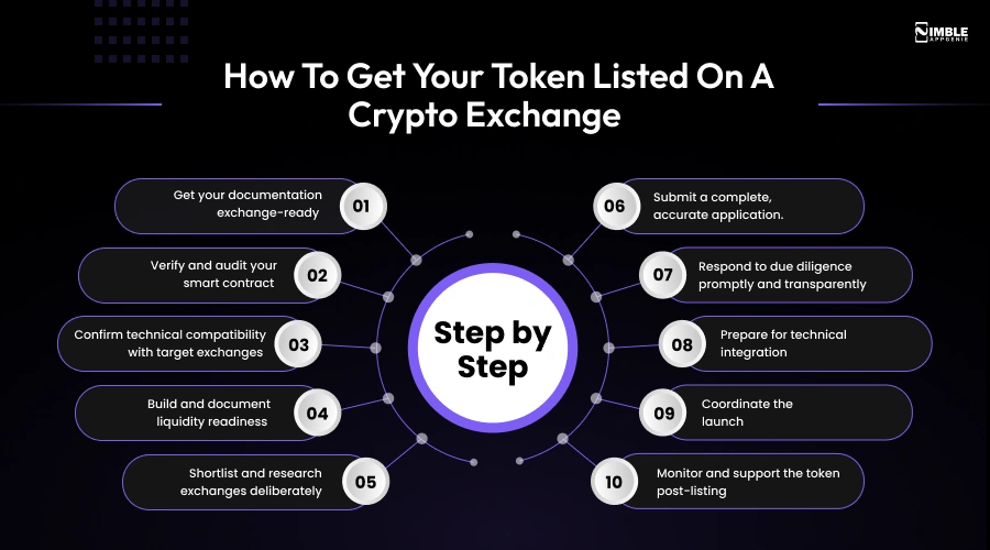 Step-by-Step_ How to Get Your Token Listed on a Crypto Exchange