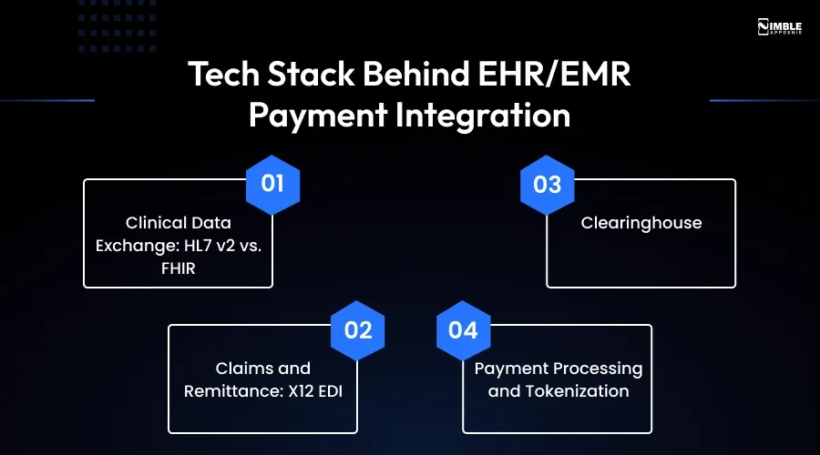 Tech Stack Behind EHR/EMR Payment Integration