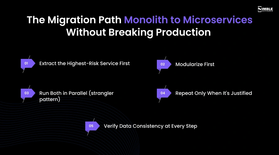 Monolith to Microservices Without Breaking Production