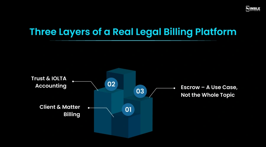 Three Layers of a Real Legal Billing Platform