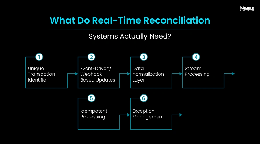 What Do Real-Time Reconciliation Systems Actually Need