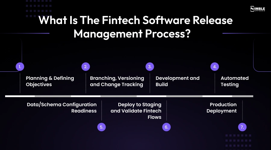 What is the Fintech Software Release Management Process