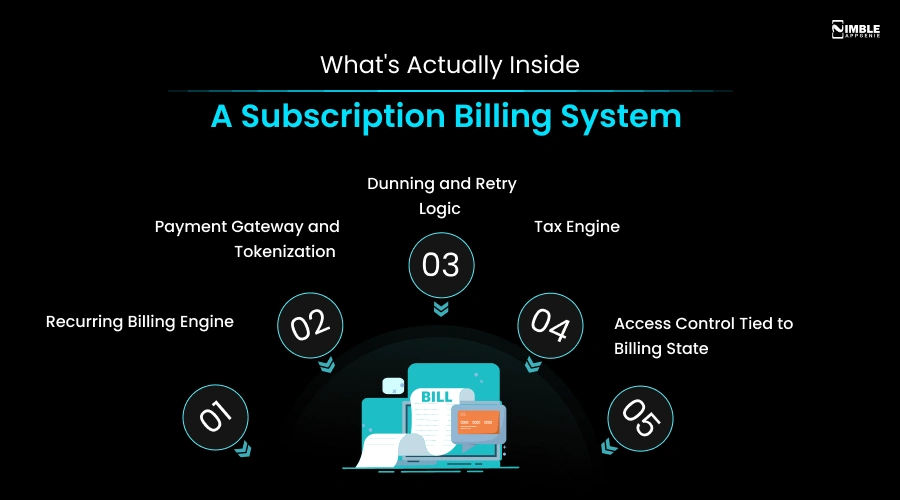 What's Actually Inside a Subscription Billing System