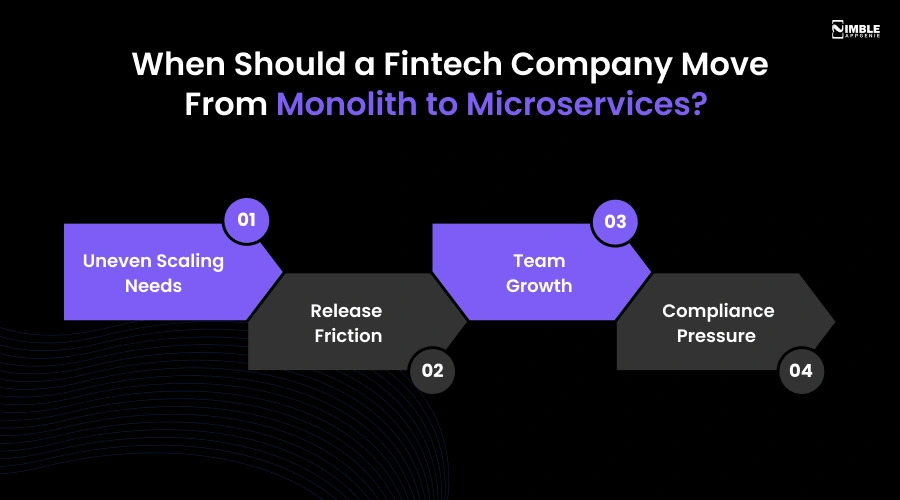 When Should a Fintech Company Move From Monolith to Microservices