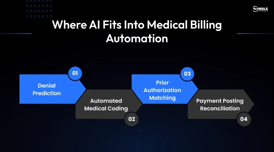 Where AI Fits Into Medical Billing Automation