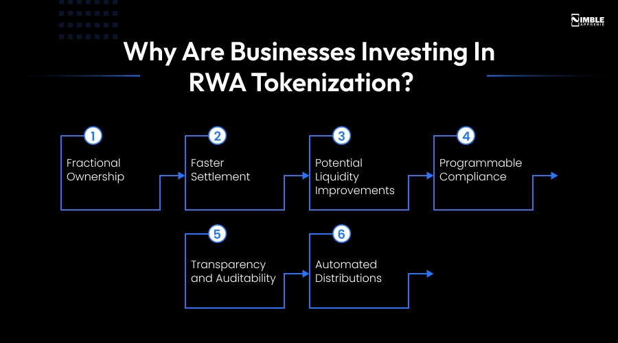 Why Are Businesses Investing in RWA Tokenization