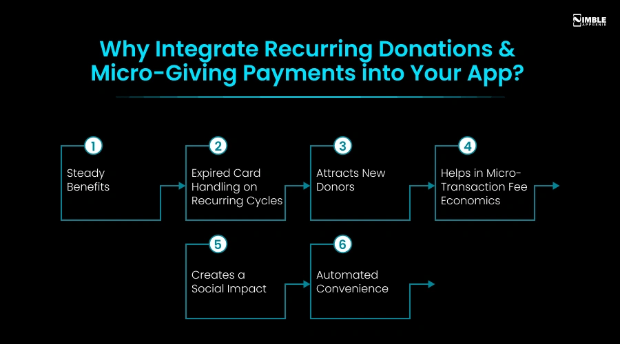 Why Integrate Recurring Donations & Micro-Giving Payments into Your App