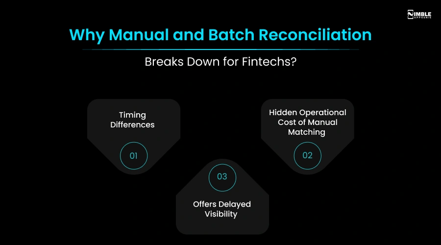 Why Does Manual and Batch Reconciliation Break Down For Fintechs