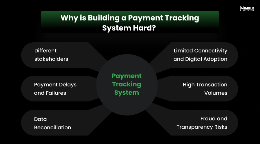 Why is Building a Payment Tracking System Hard