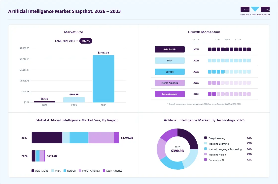 Artificial Intelligence Market Snapshot
