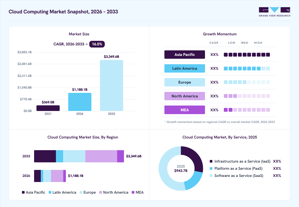 Cloud Computing Market Snapshot
