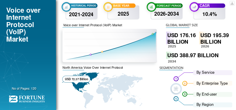 Voice Over internet Protocol (VOIP) Market