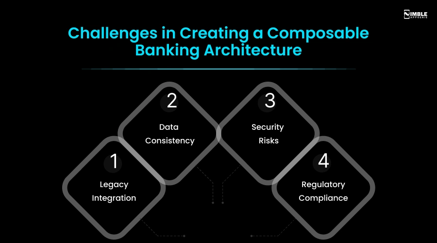 Challenges in Creating a Composable Banking Architecture