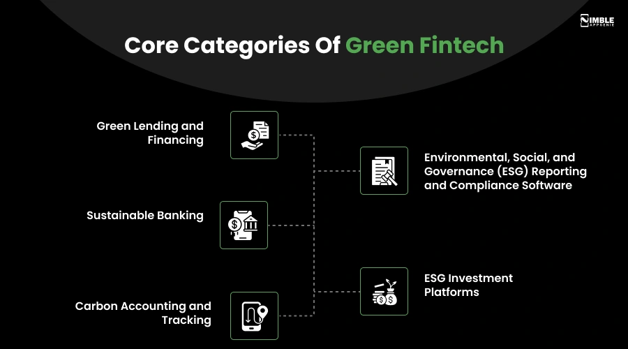 Core Categories of Green Fintech